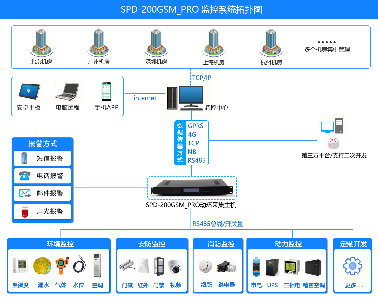 SPD-200GSM_PRO 机房环境集中监控系统，机房环境集中监控系统